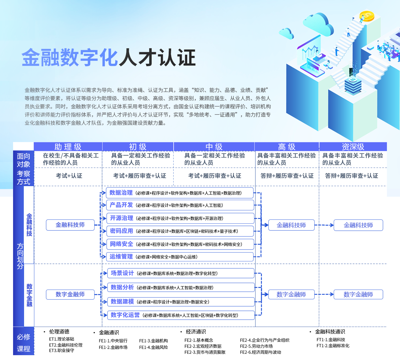 金融数字化人才认证